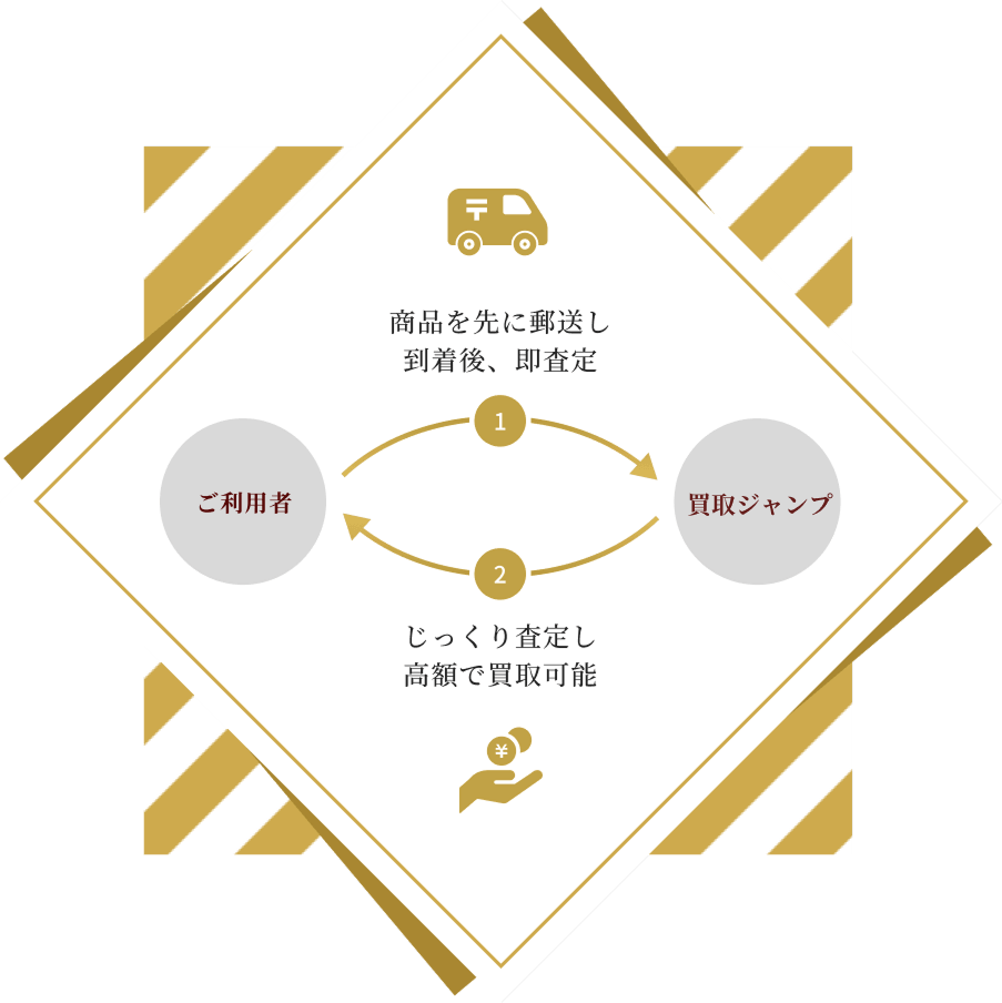 WEB上で即時査定・買取